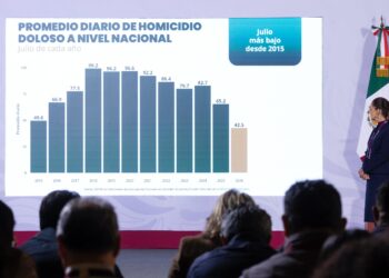La Estrategia Nacional de Seguridad y la justicia funcionan: en 22 meses, los homicidios dolosos disminuyeron 51%: Presidenta Claudia Sheinbaum