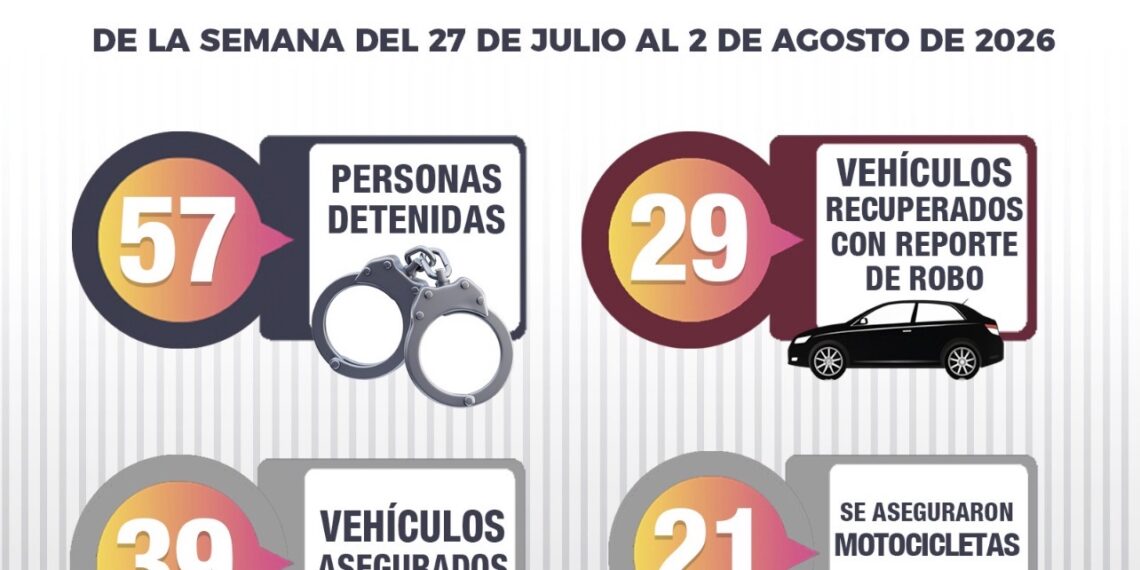 Un total de 29 vehículos robados fueron recuperados, se detuvo a 57 personas y se aseguraron armas, drogas y explosivos por el Grupo Interinstitucional en la última semana, en Sinaloa