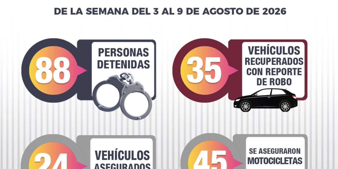 35 vehículos recuperados, 88 personas detenidas y 71 armas aseguradas, resultados del Grupo Interinstitucional en Sinaloa