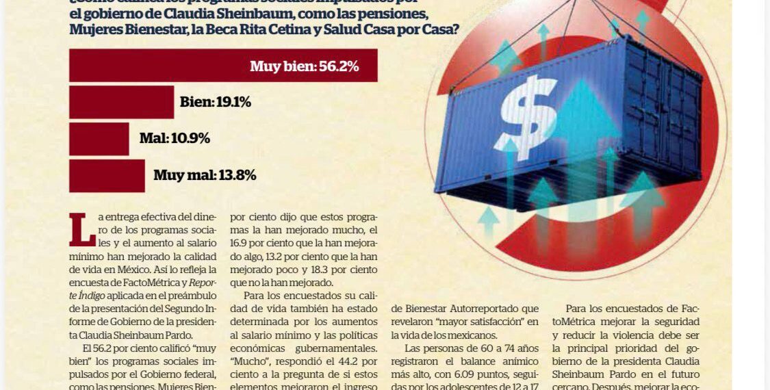Segundo Informe: Claudia Sheinbaum llega con 68.4% de aprobación a su desempeño