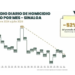 Disminuye 52% homicidios en Sinaloa