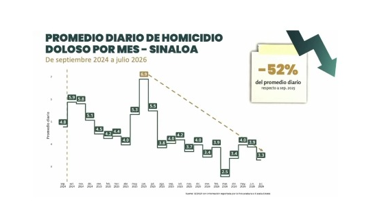 Disminuye 52% homicidios en Sinaloa