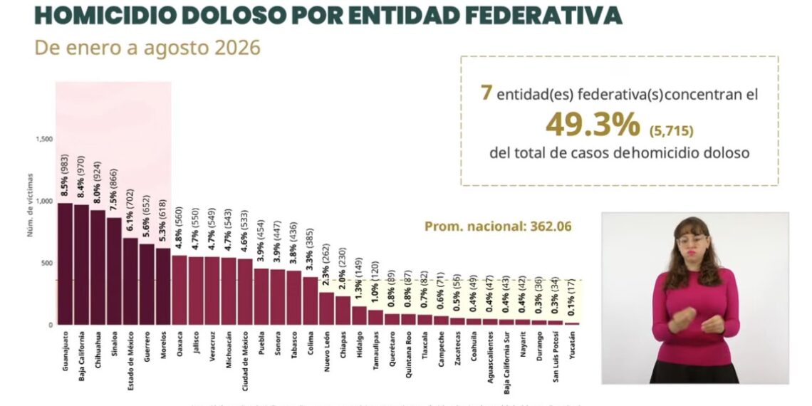 Sinaloa se ubica en el lugar 16 en reducción de homicidios dolosos alcanzando un 26.1 por ciento