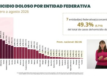 Sinaloa se ubica en el lugar 16 en reducción de homicidios dolosos alcanzando un 26.1 por ciento