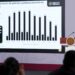 Hay crecimiento y distribución de la riqueza; México contribuyó con el 60 % en reducción de la pobreza de América Latina y el Caribe, según la CEPAL: Presidenta Claudia Sheinbaum