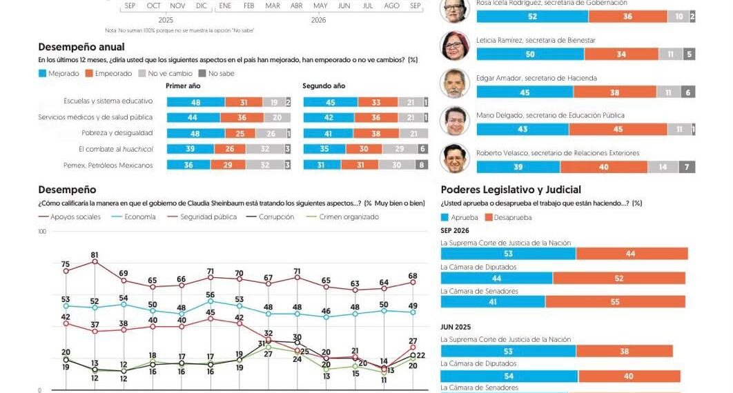 Aprobación a Sheinbaum es de 70% en su segundo año como presidenta