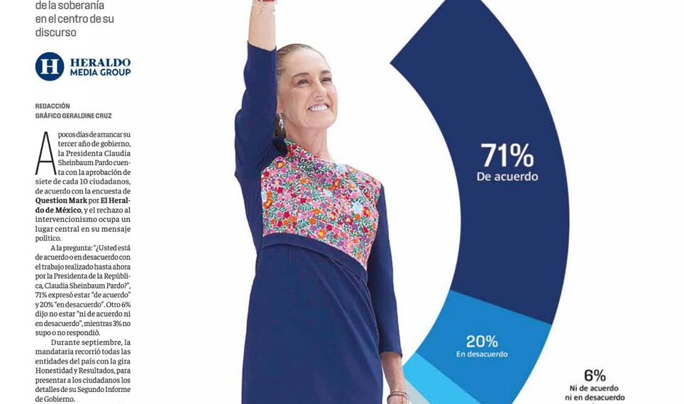 Aprueban 7 de cada 10 mexicanos a Claudia Sheinbaum